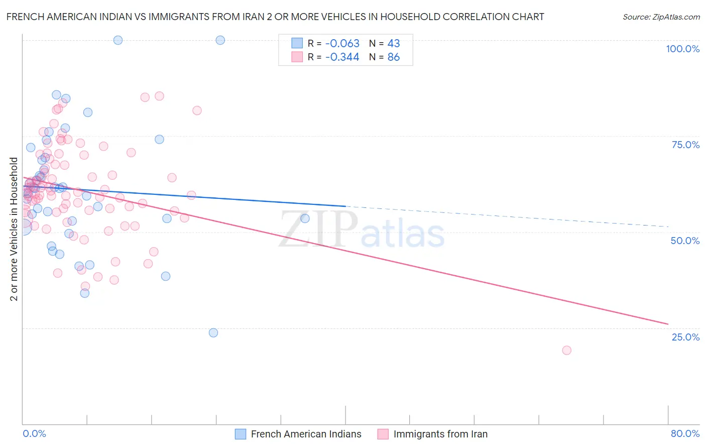 French American Indian vs Immigrants from Iran 2 or more Vehicles in Household