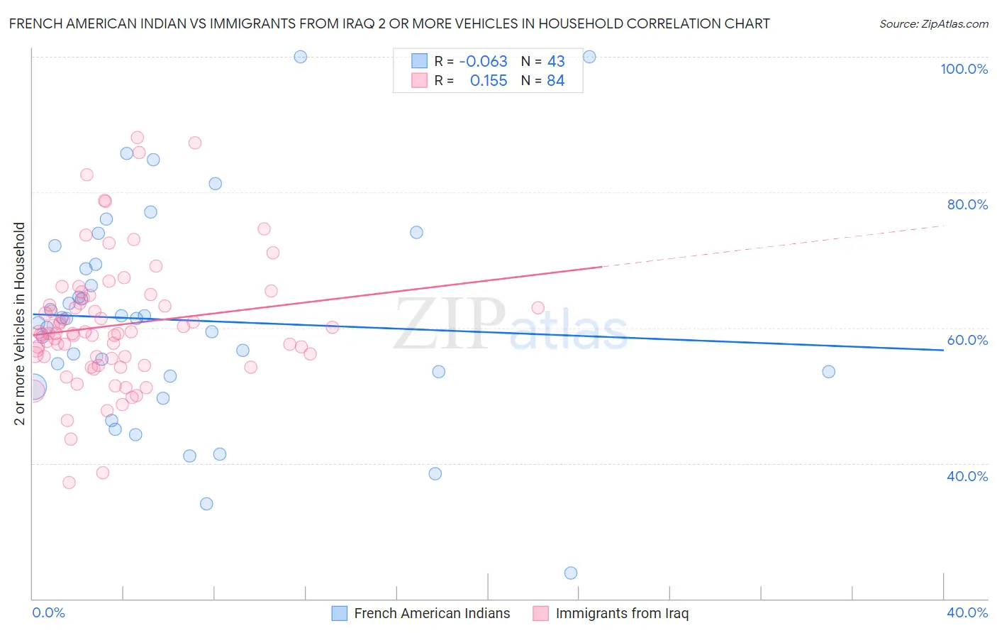 French American Indian vs Immigrants from Iraq 2 or more Vehicles in Household