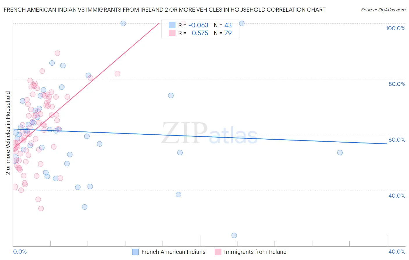 French American Indian vs Immigrants from Ireland 2 or more Vehicles in Household