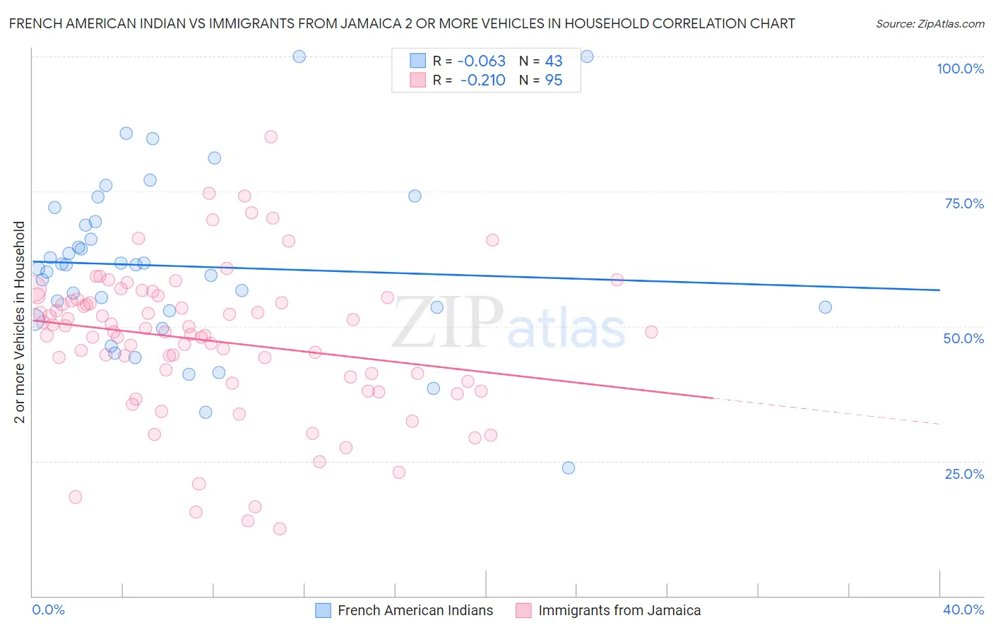 French American Indian vs Immigrants from Jamaica 2 or more Vehicles in Household