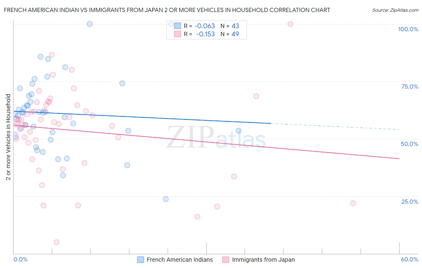 French American Indian vs Immigrants from Japan 2 or more Vehicles in Household
