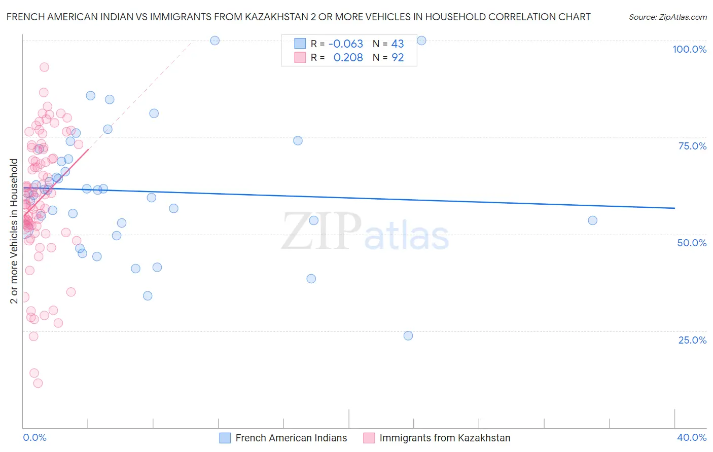 French American Indian vs Immigrants from Kazakhstan 2 or more Vehicles in Household