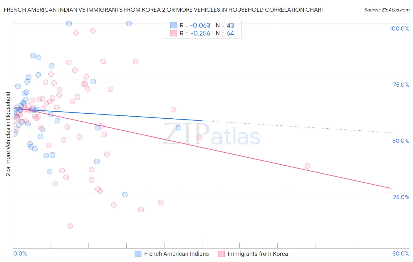 French American Indian vs Immigrants from Korea 2 or more Vehicles in Household