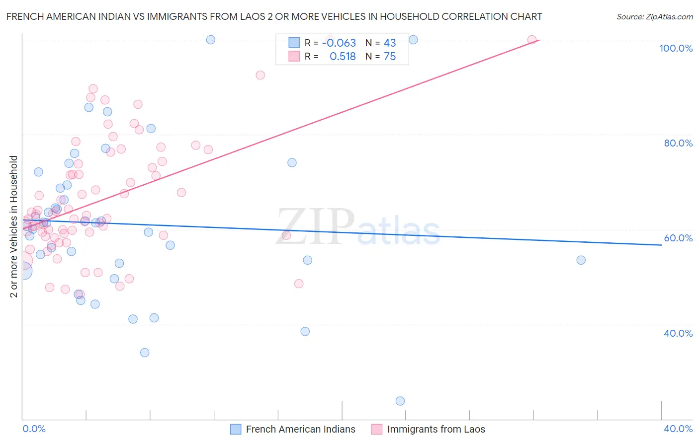French American Indian vs Immigrants from Laos 2 or more Vehicles in Household
