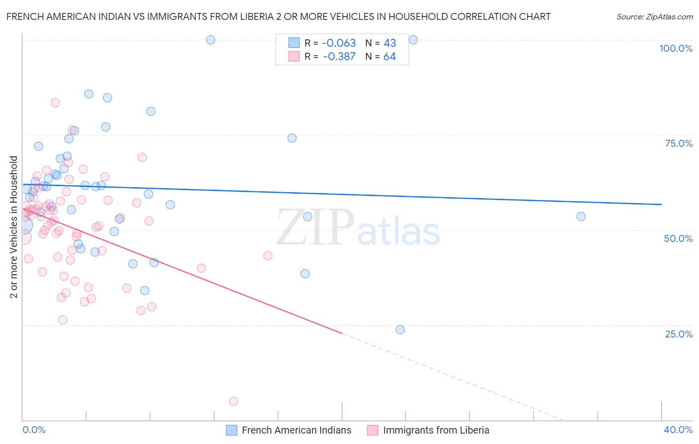 French American Indian vs Immigrants from Liberia 2 or more Vehicles in Household
