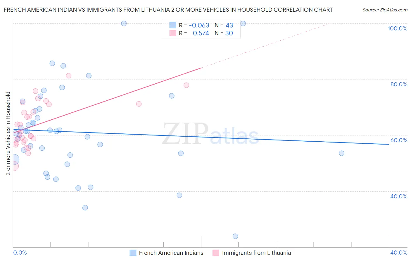French American Indian vs Immigrants from Lithuania 2 or more Vehicles in Household