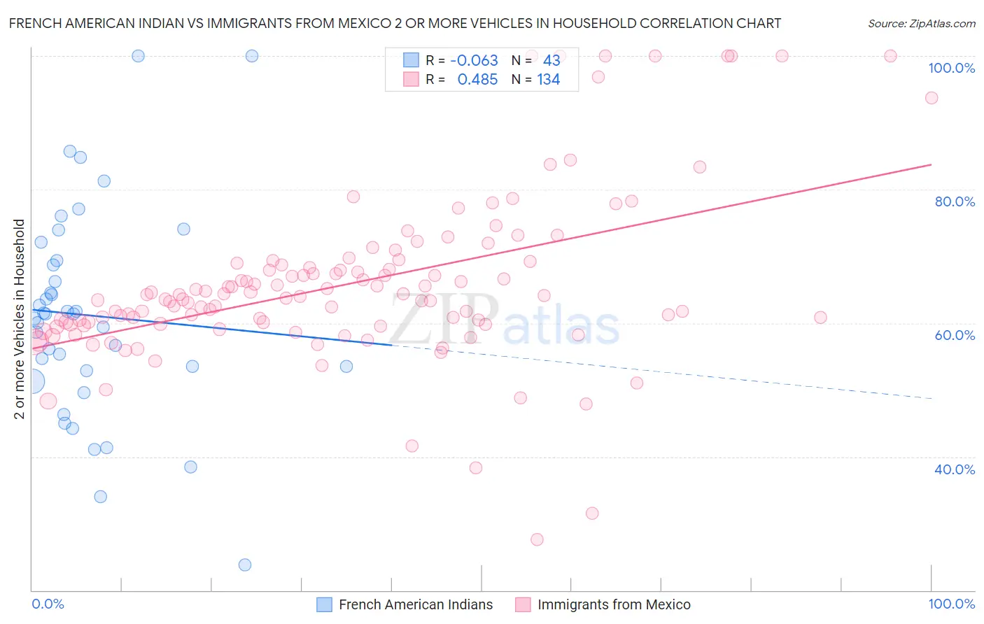 French American Indian vs Immigrants from Mexico 2 or more Vehicles in Household