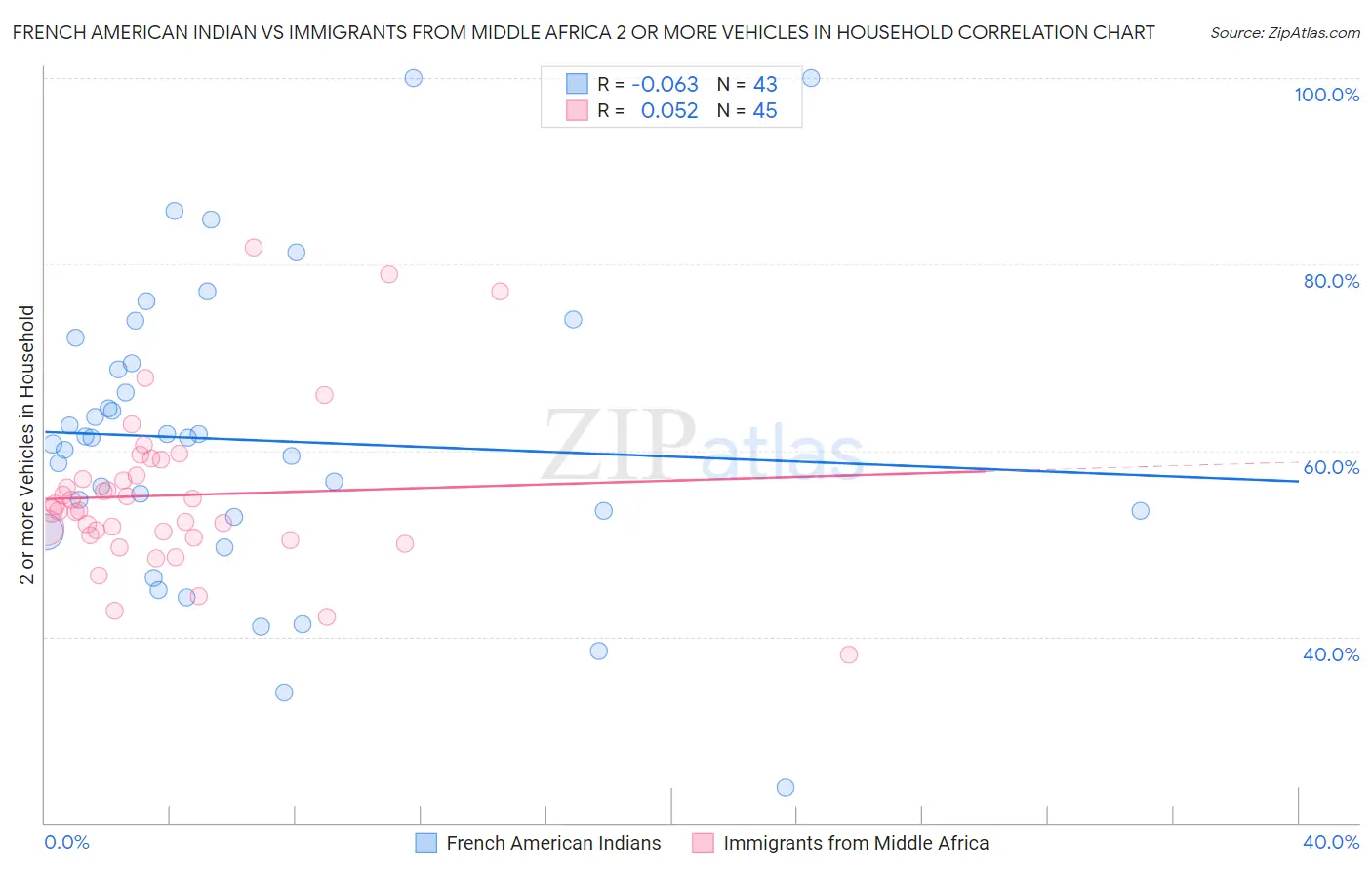 French American Indian vs Immigrants from Middle Africa 2 or more Vehicles in Household