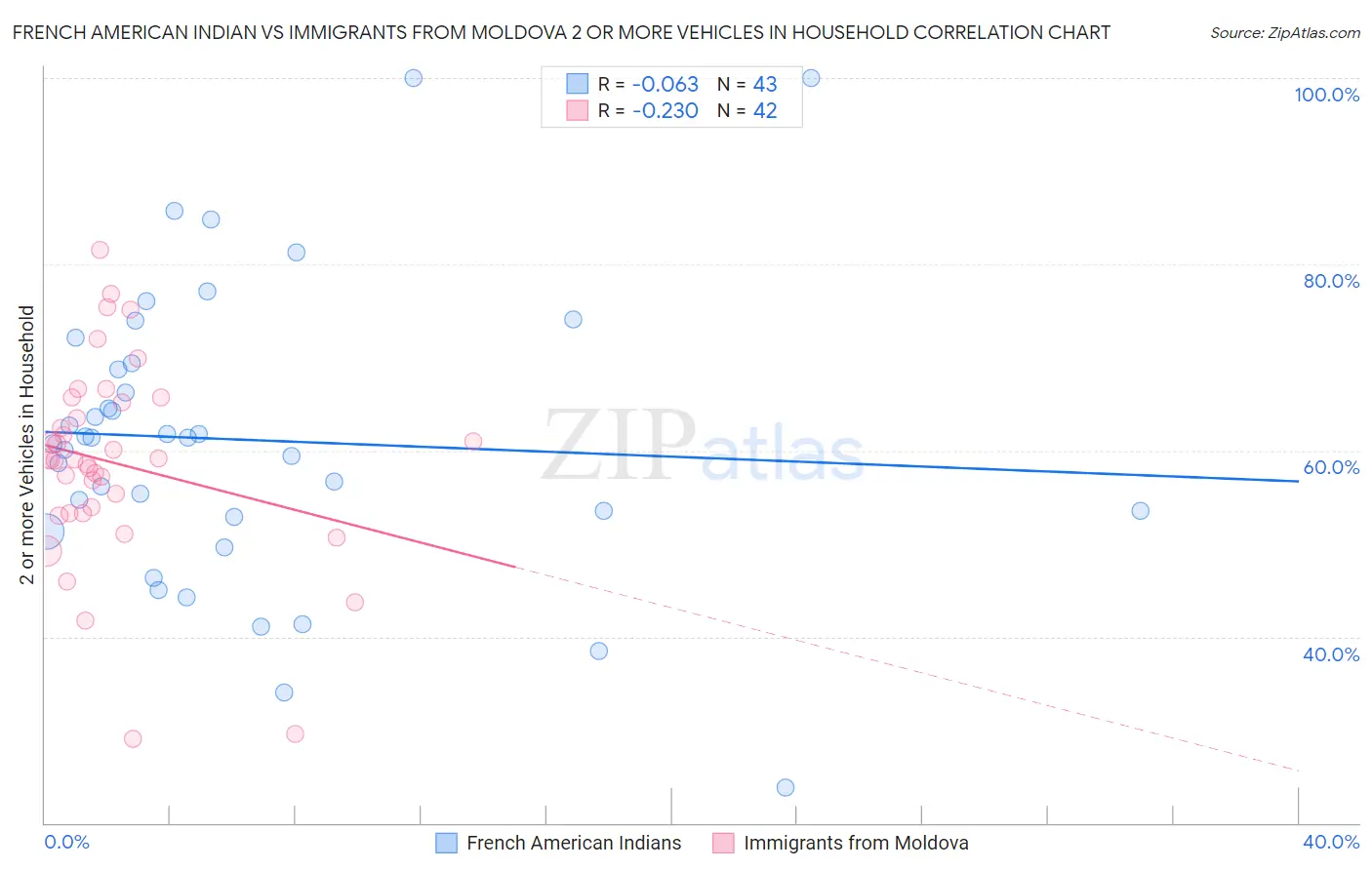 French American Indian vs Immigrants from Moldova 2 or more Vehicles in Household
