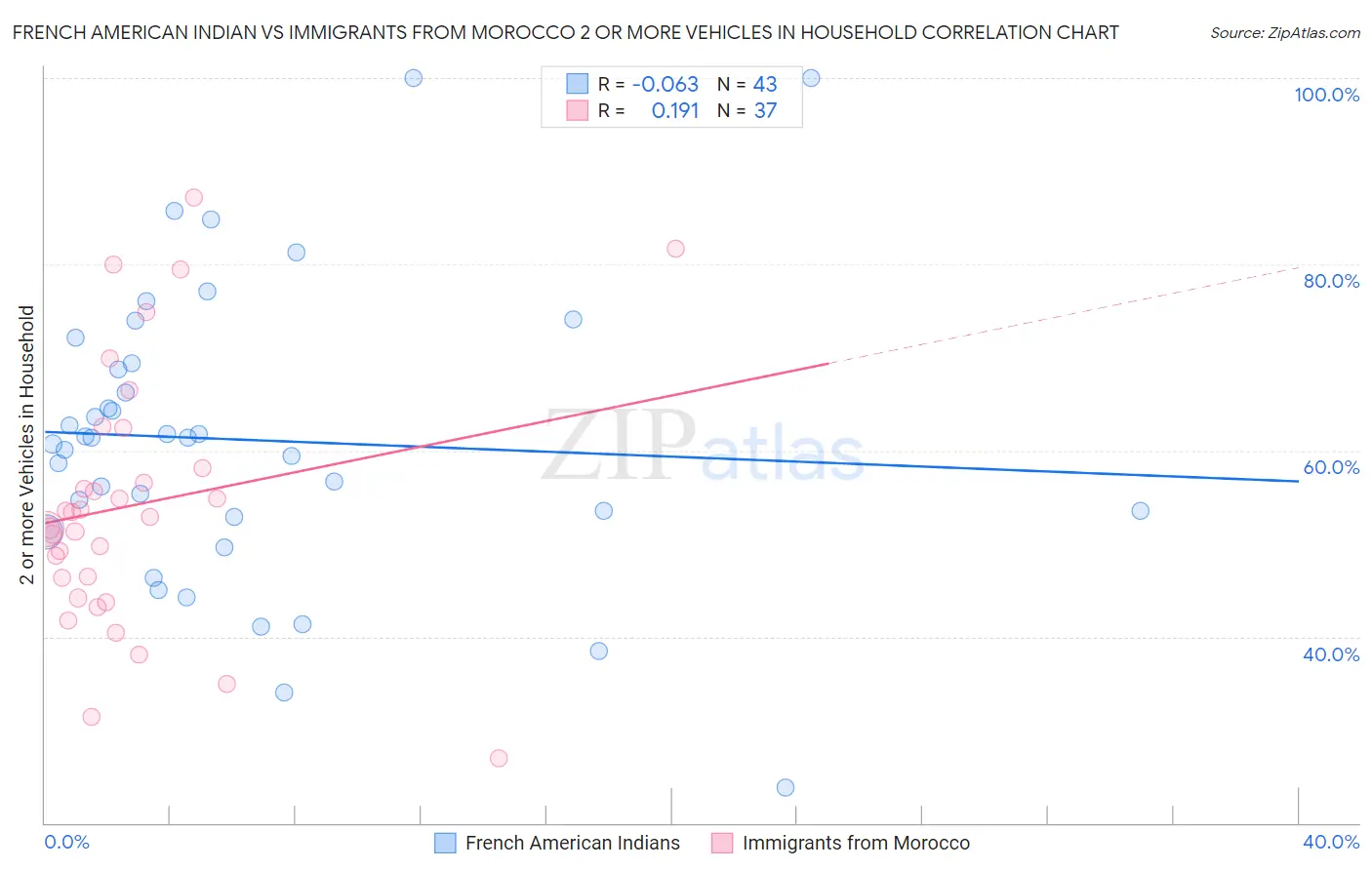 French American Indian vs Immigrants from Morocco 2 or more Vehicles in Household
