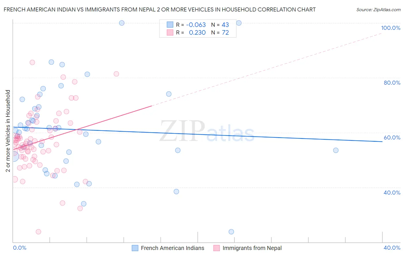French American Indian vs Immigrants from Nepal 2 or more Vehicles in Household