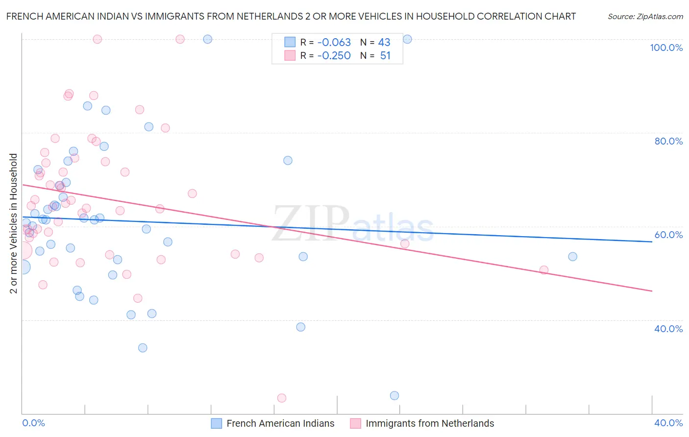 French American Indian vs Immigrants from Netherlands 2 or more Vehicles in Household