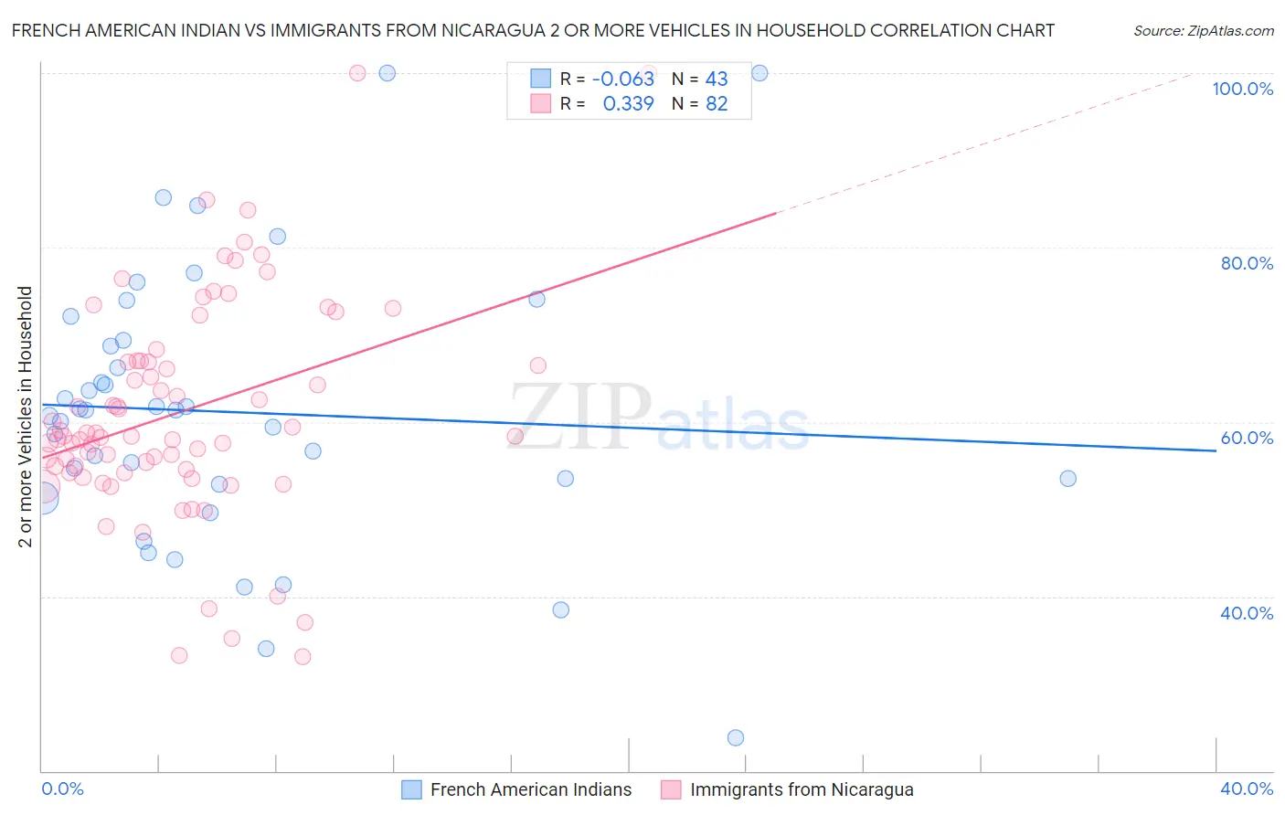 French American Indian vs Immigrants from Nicaragua 2 or more Vehicles in Household