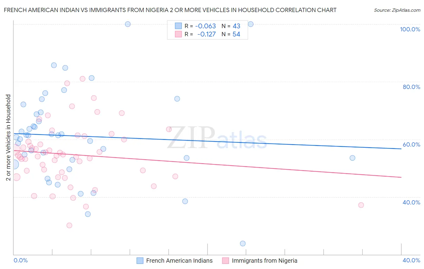 French American Indian vs Immigrants from Nigeria 2 or more Vehicles in Household