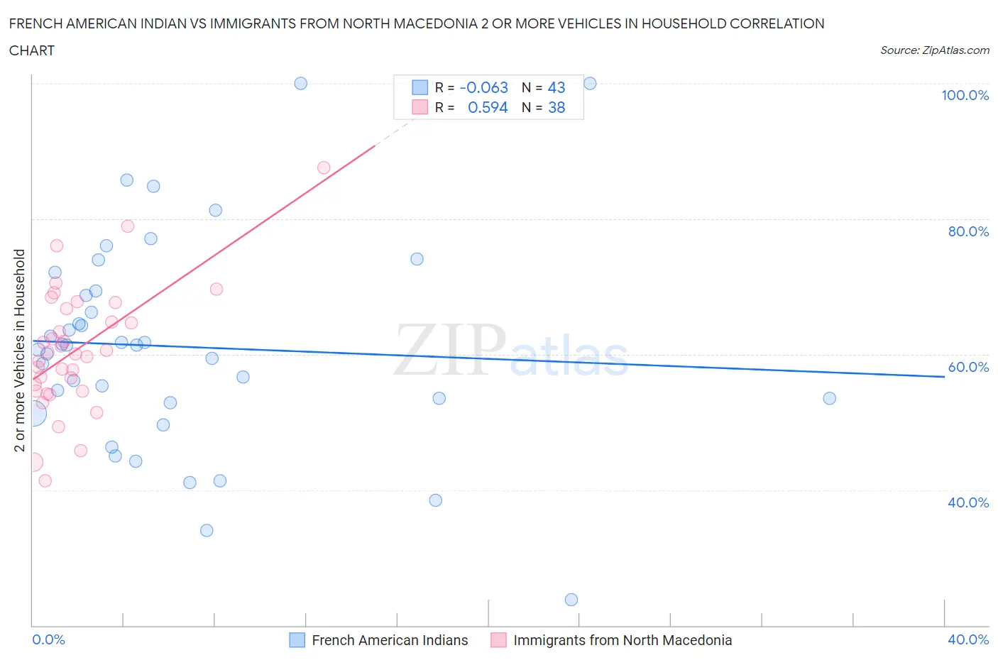 French American Indian vs Immigrants from North Macedonia 2 or more Vehicles in Household