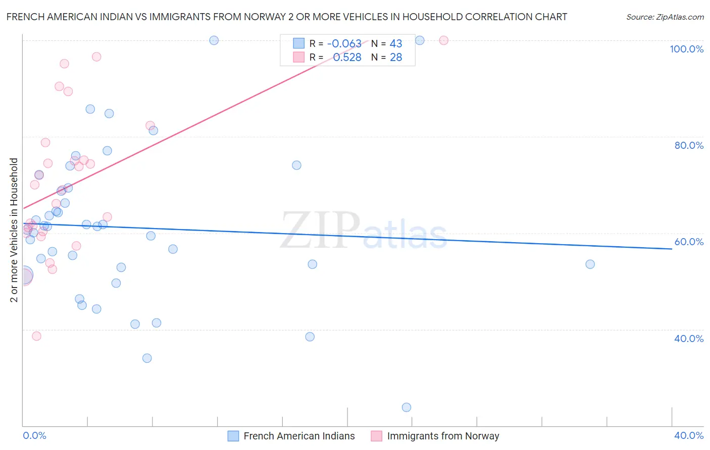 French American Indian vs Immigrants from Norway 2 or more Vehicles in Household