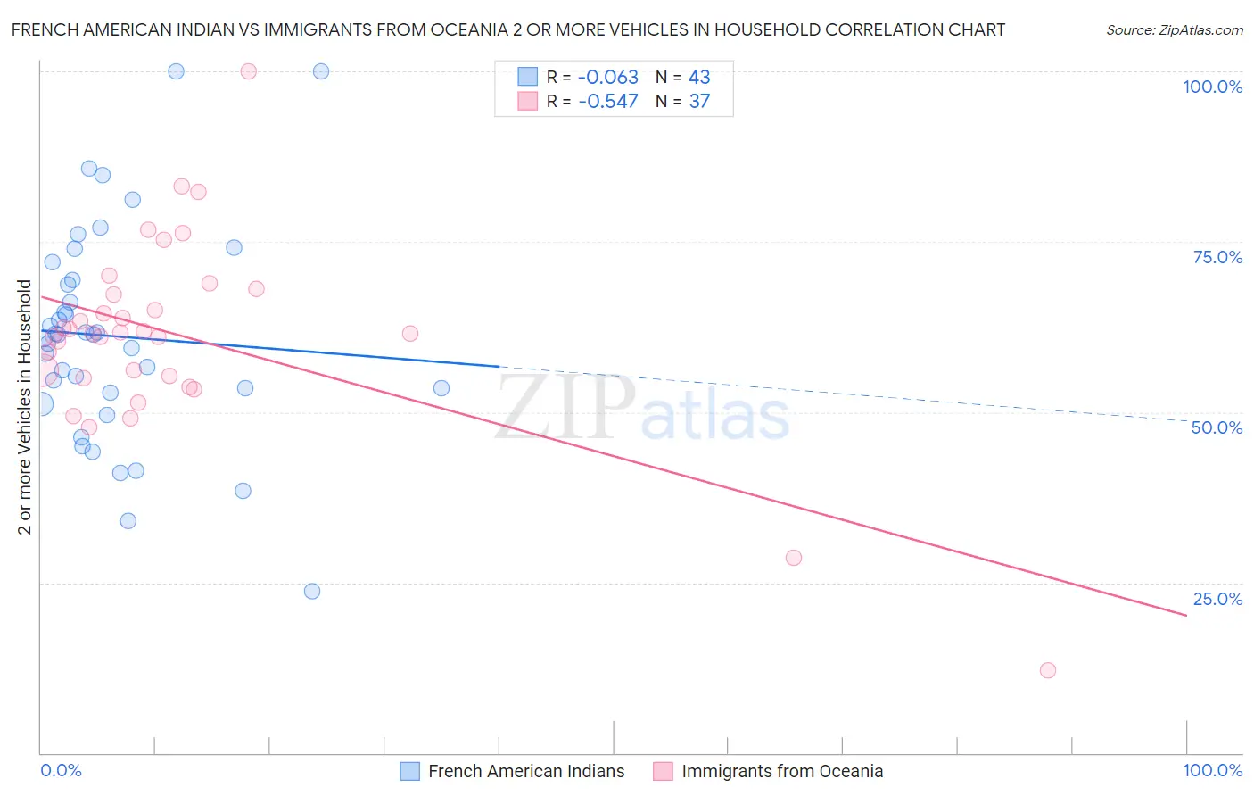 French American Indian vs Immigrants from Oceania 2 or more Vehicles in Household