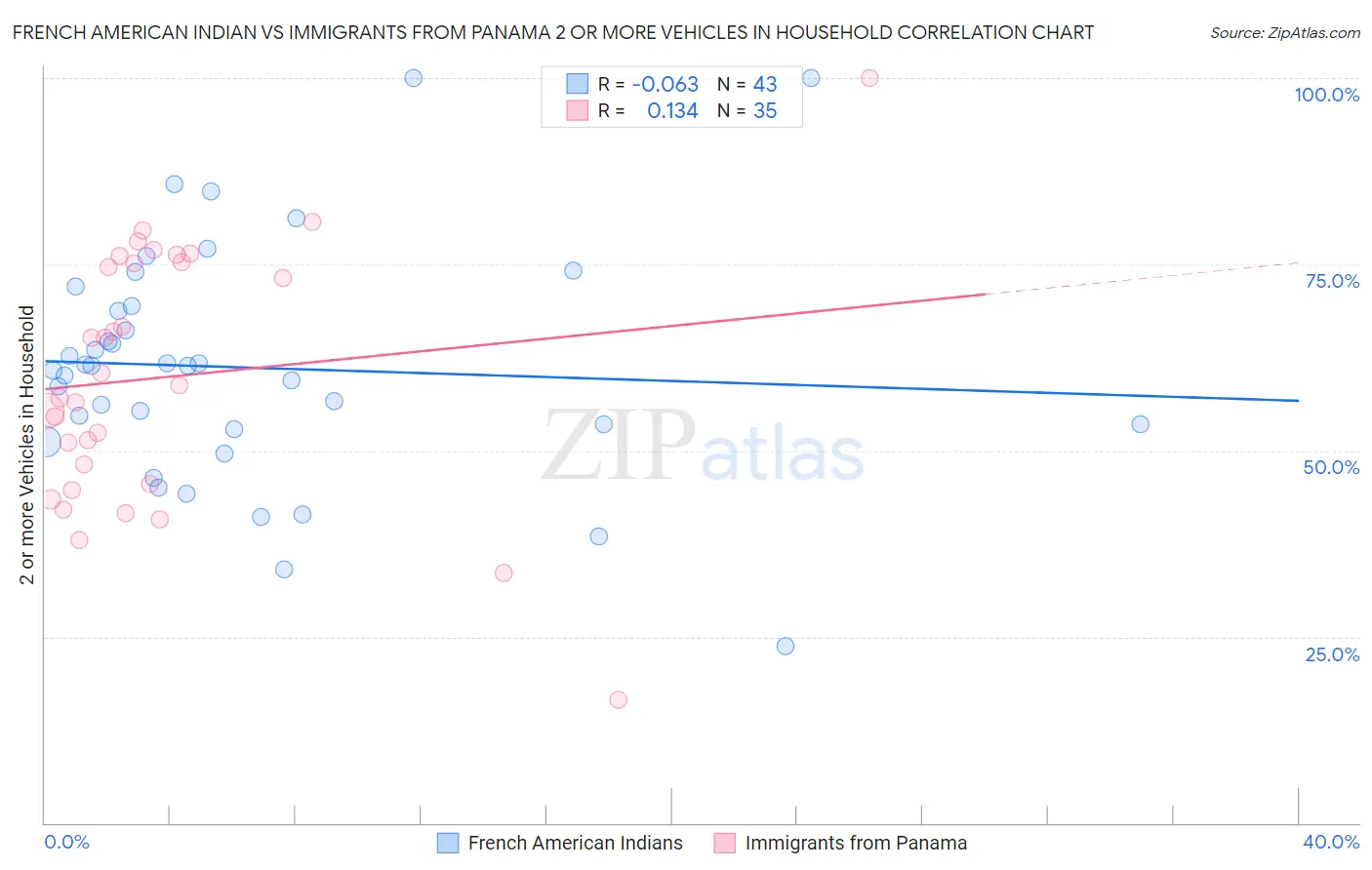 French American Indian vs Immigrants from Panama 2 or more Vehicles in Household