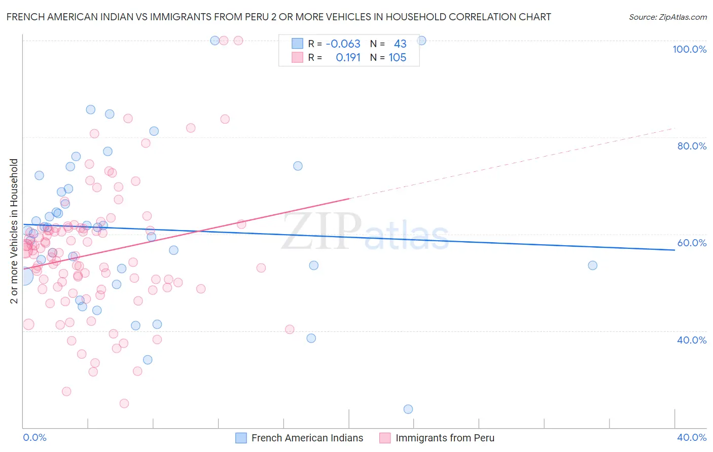 French American Indian vs Immigrants from Peru 2 or more Vehicles in Household
