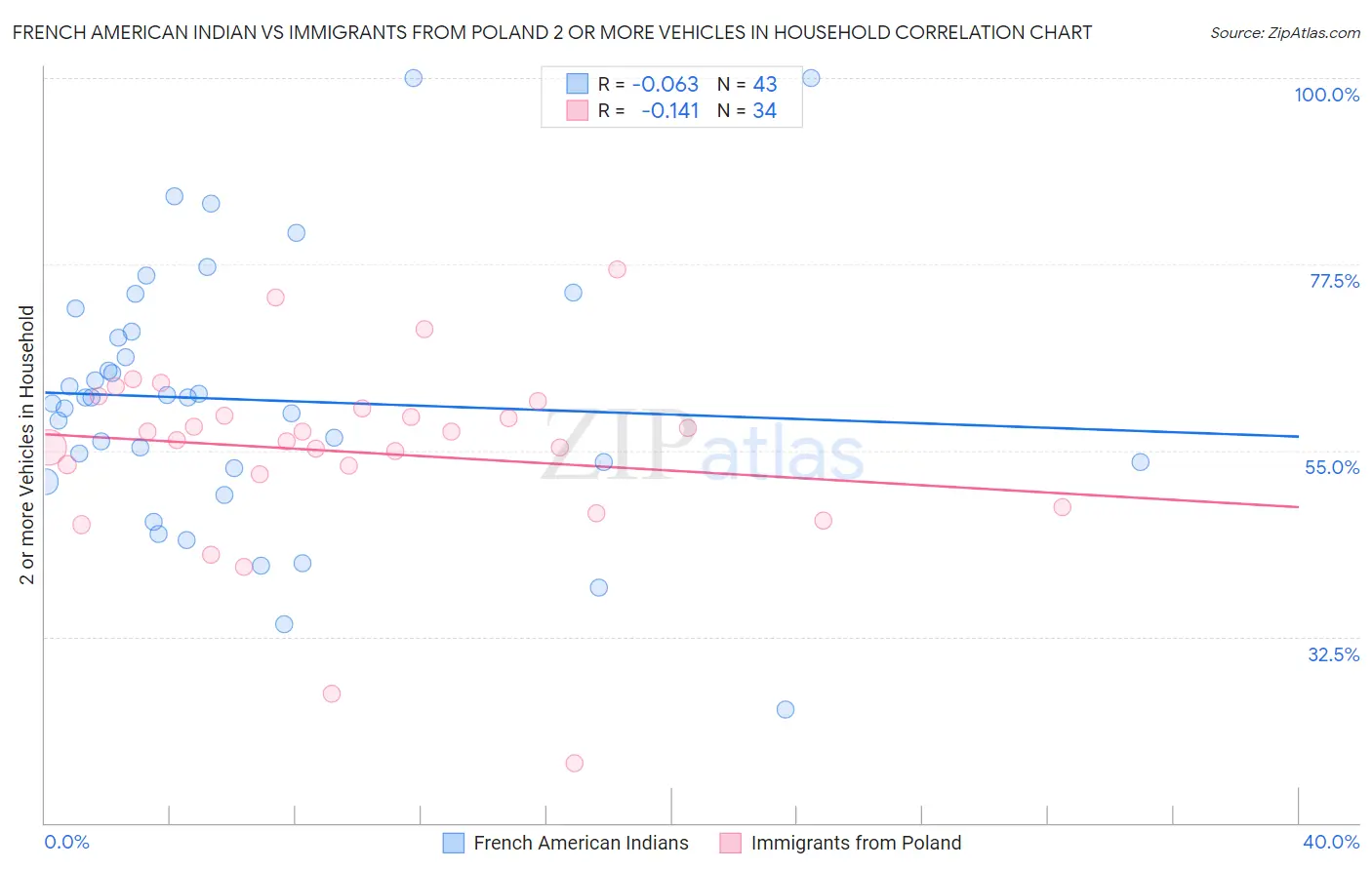 French American Indian vs Immigrants from Poland 2 or more Vehicles in Household
