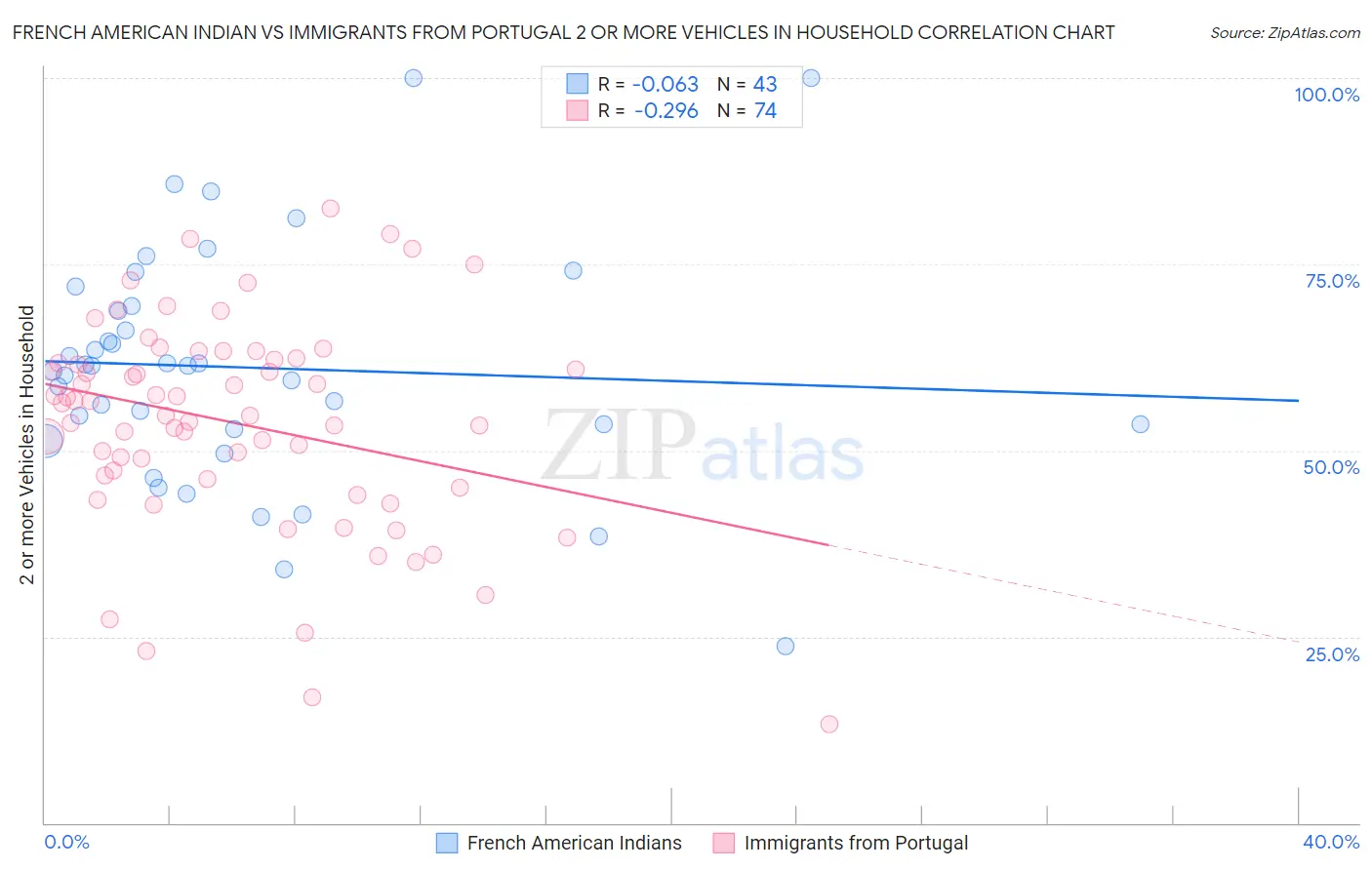 French American Indian vs Immigrants from Portugal 2 or more Vehicles in Household