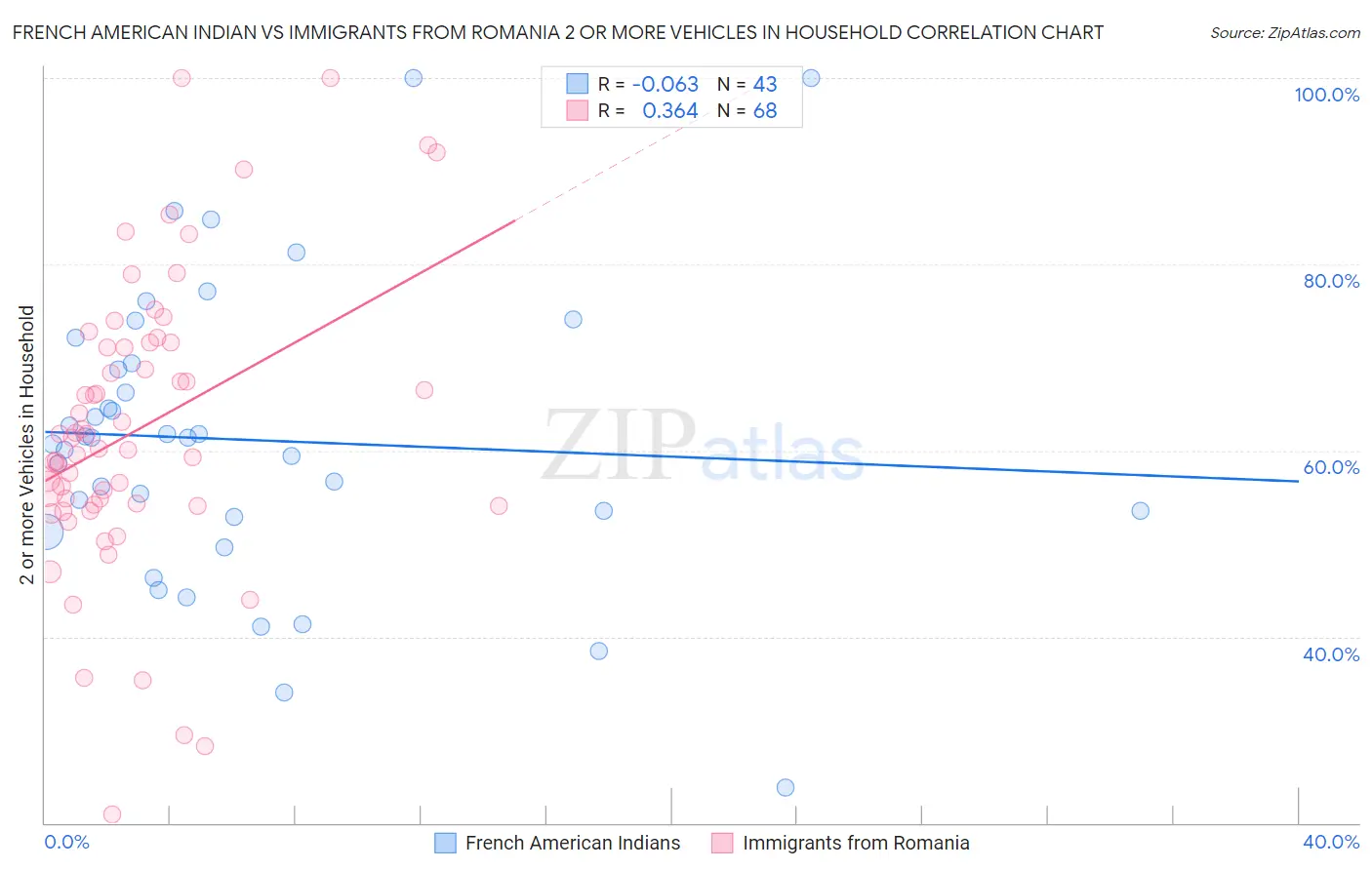 French American Indian vs Immigrants from Romania 2 or more Vehicles in Household