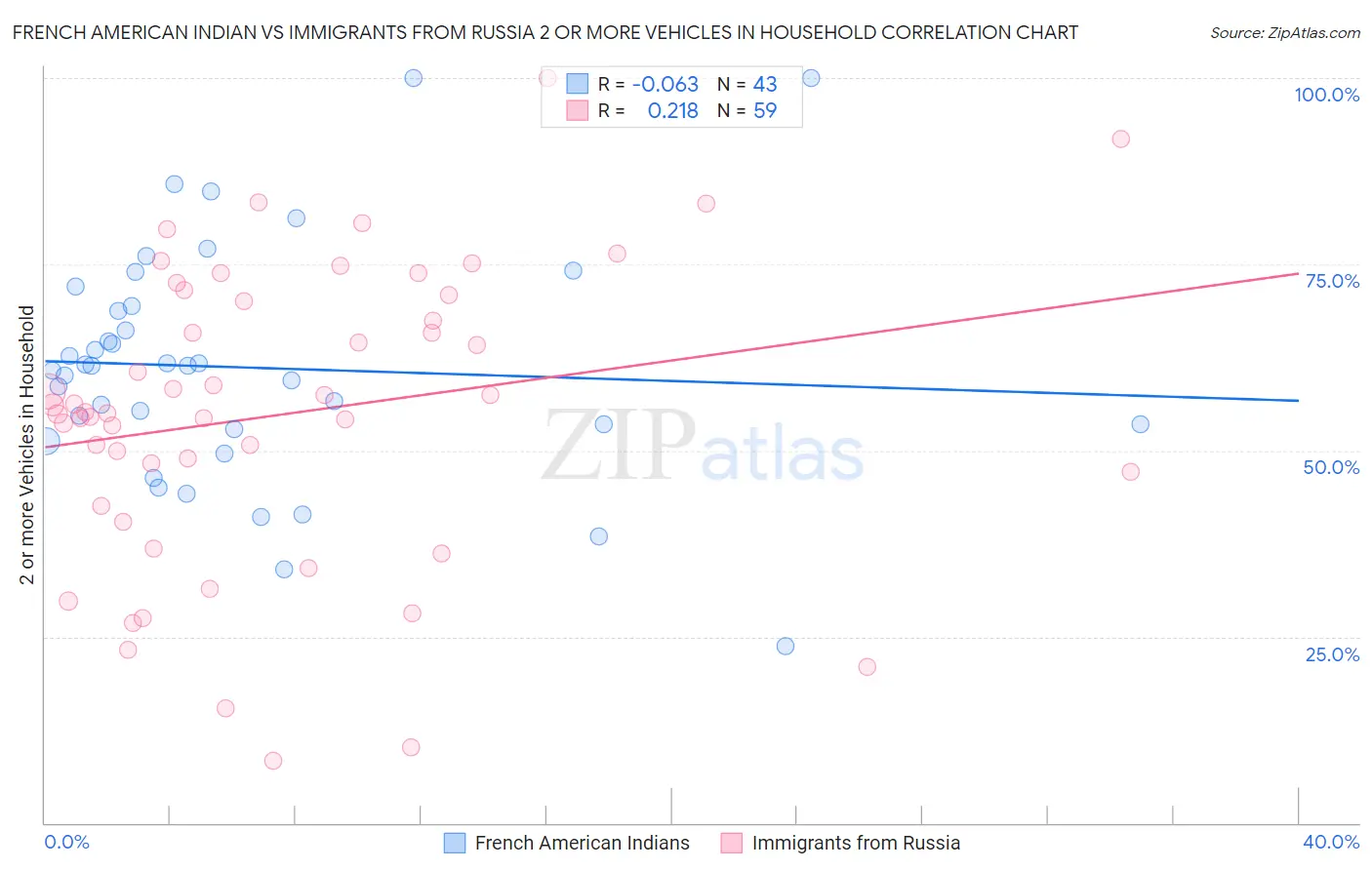 French American Indian vs Immigrants from Russia 2 or more Vehicles in Household