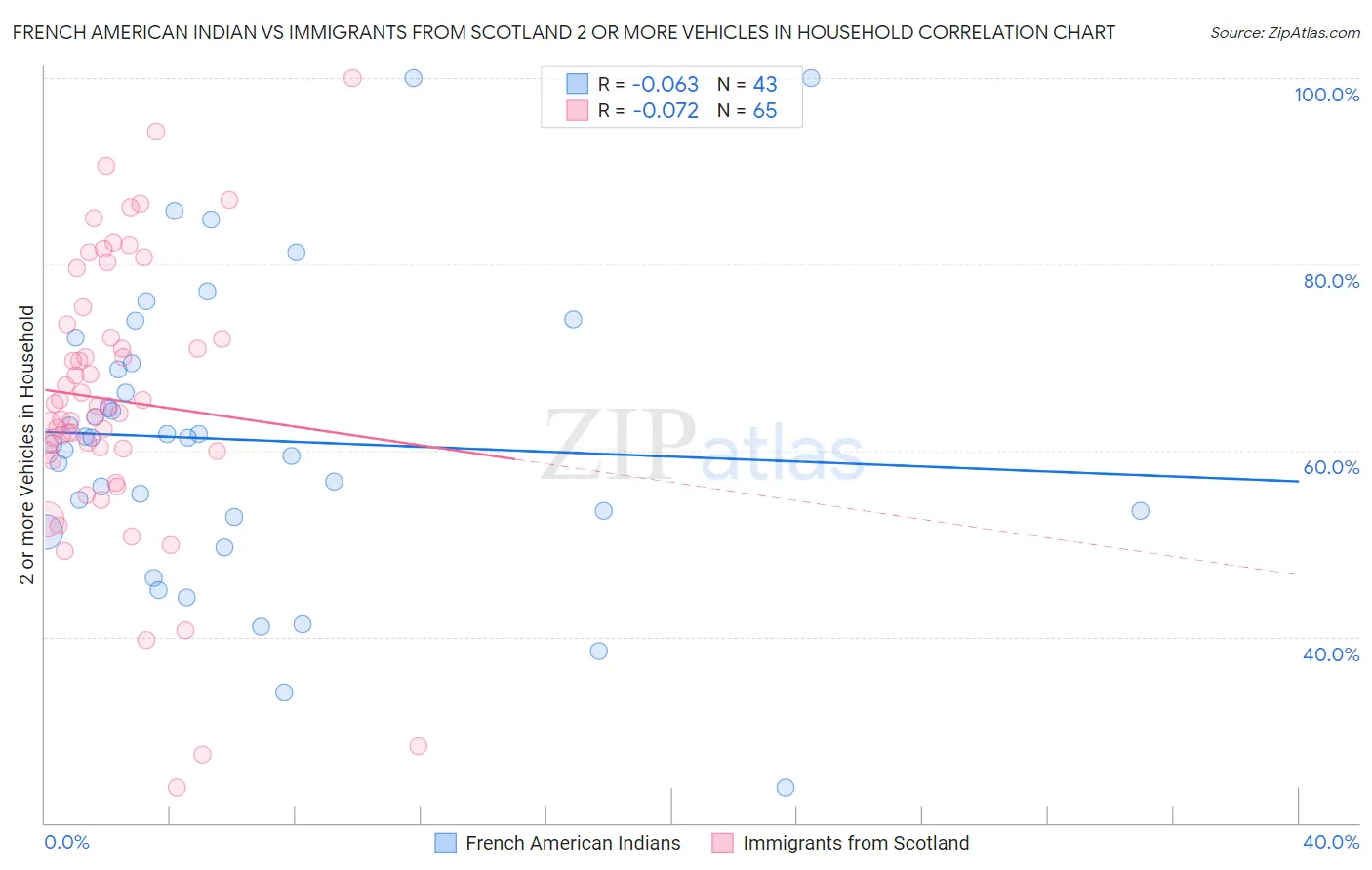 French American Indian vs Immigrants from Scotland 2 or more Vehicles in Household