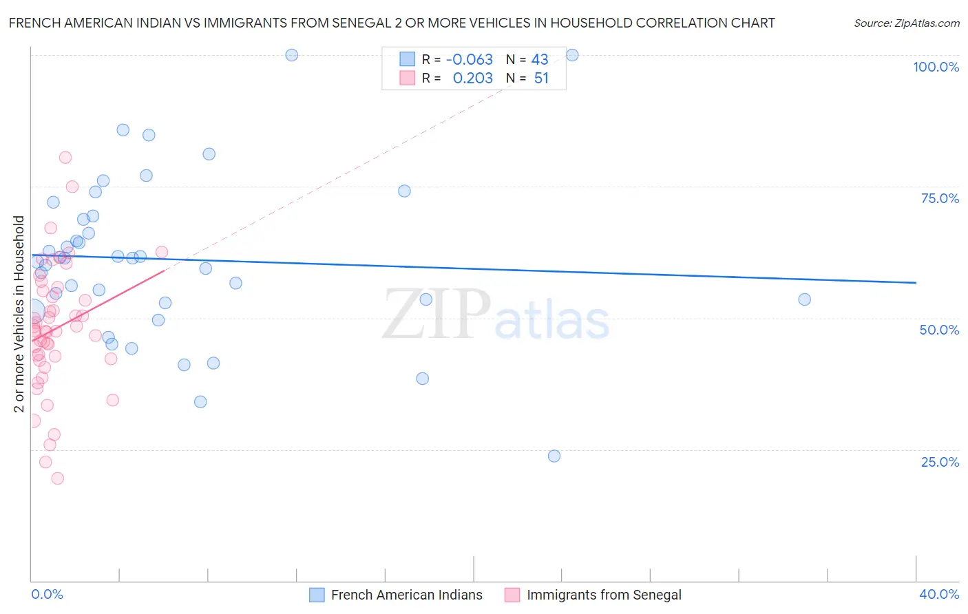 French American Indian vs Immigrants from Senegal 2 or more Vehicles in Household
