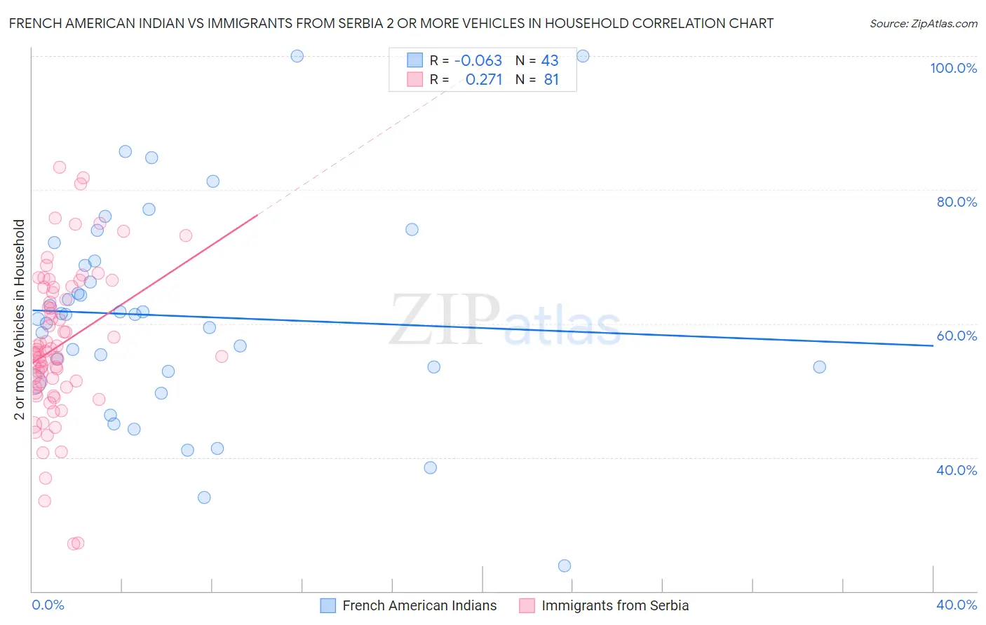 French American Indian vs Immigrants from Serbia 2 or more Vehicles in Household