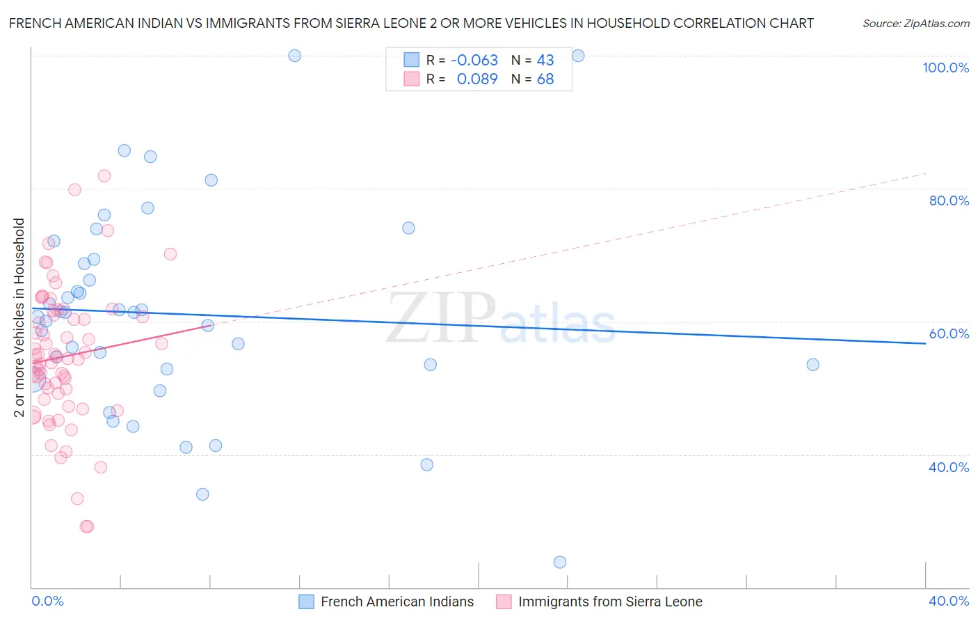 French American Indian vs Immigrants from Sierra Leone 2 or more Vehicles in Household