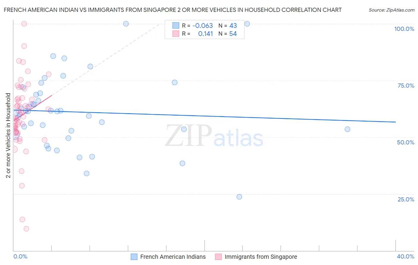 French American Indian vs Immigrants from Singapore 2 or more Vehicles in Household
