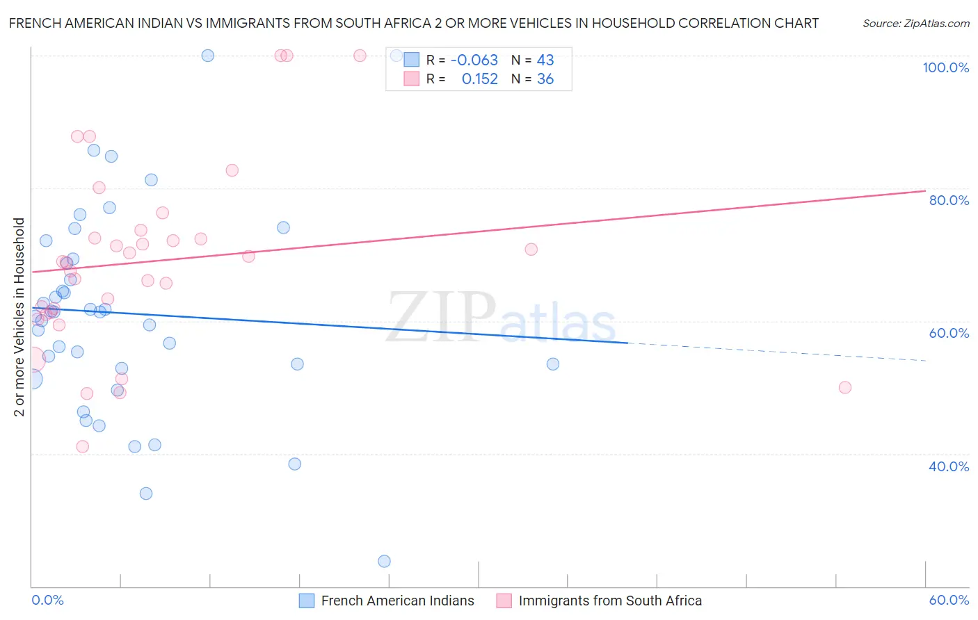 French American Indian vs Immigrants from South Africa 2 or more Vehicles in Household
