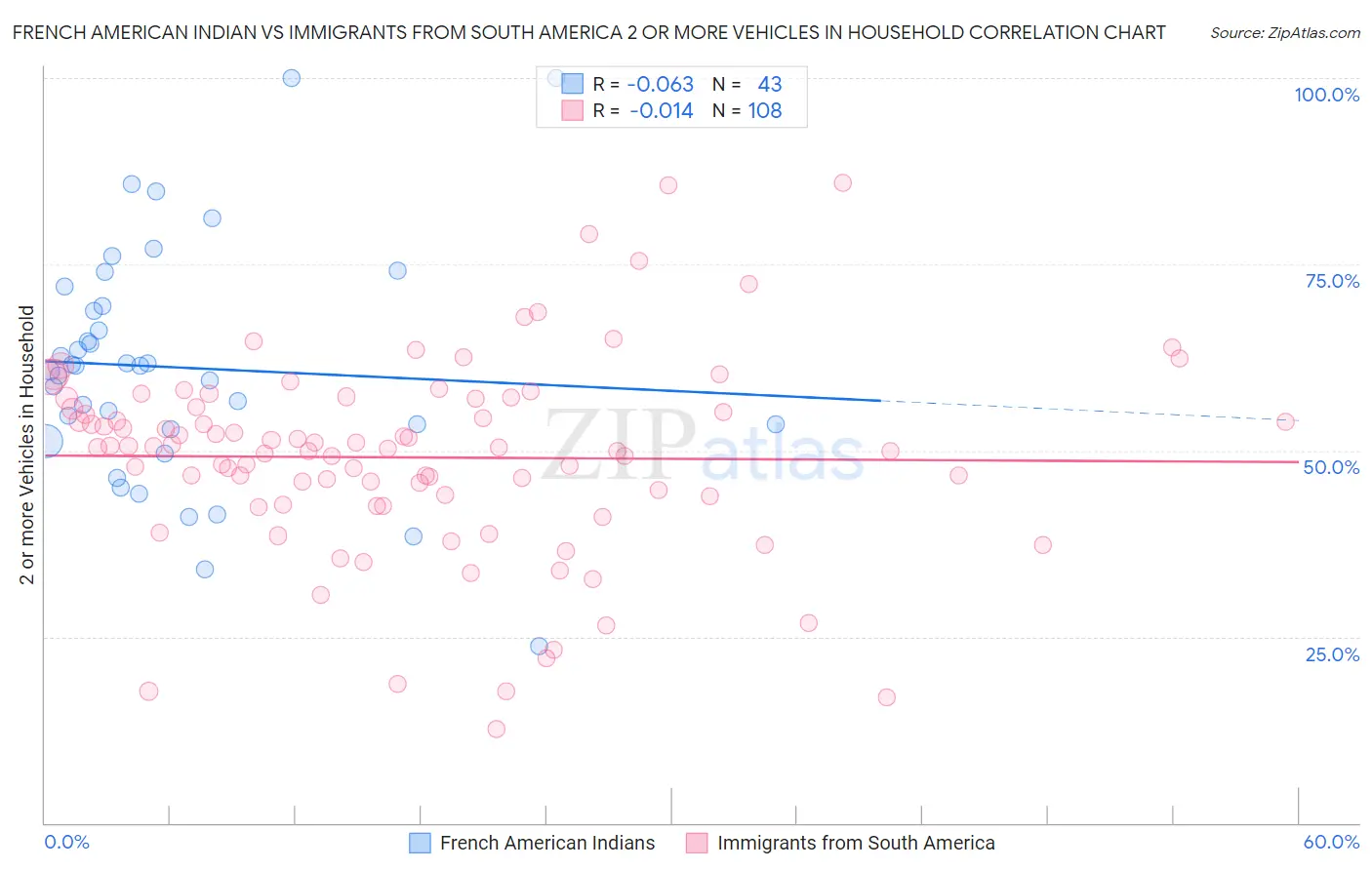 French American Indian vs Immigrants from South America 2 or more Vehicles in Household