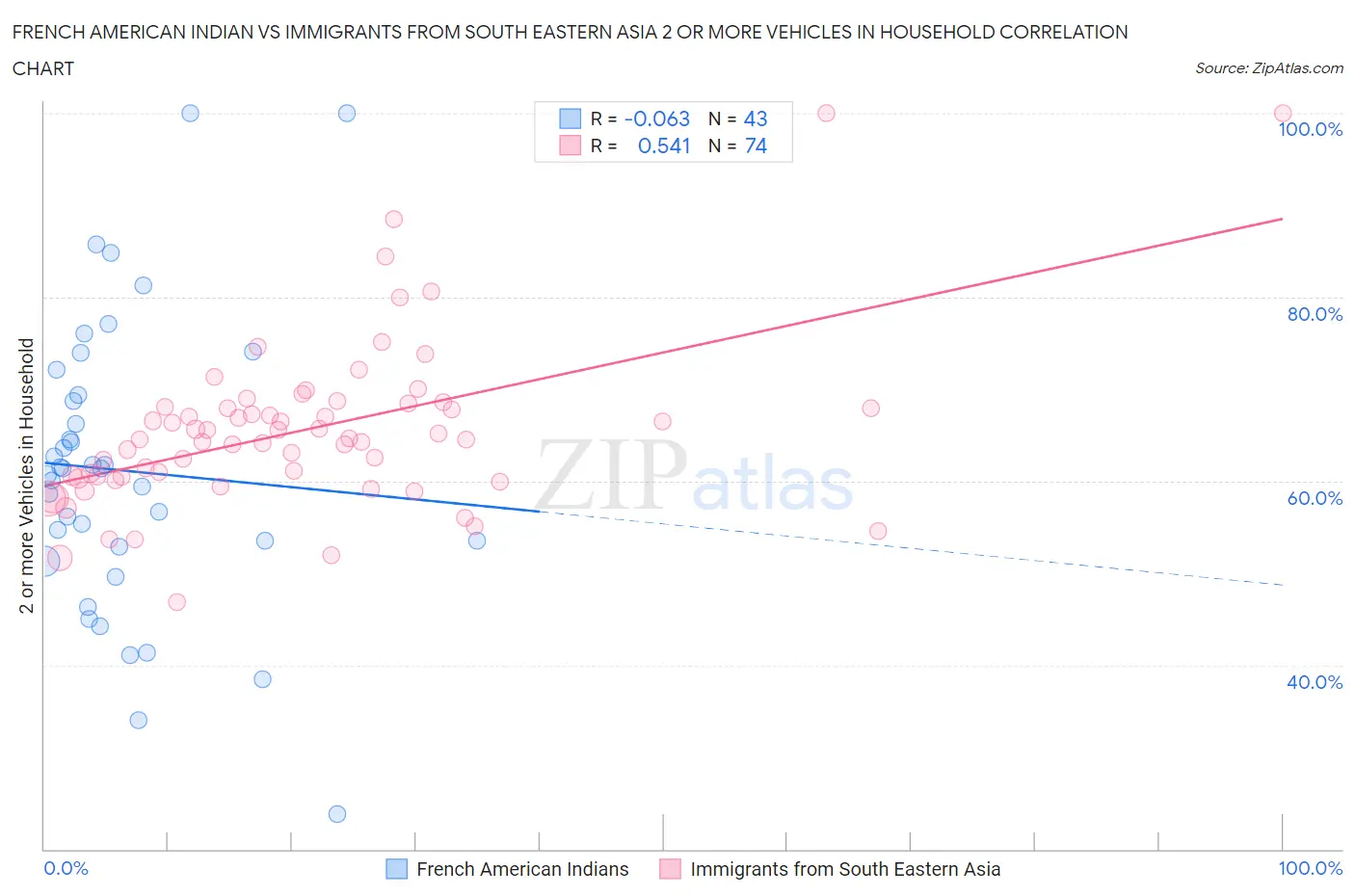 French American Indian vs Immigrants from South Eastern Asia 2 or more Vehicles in Household