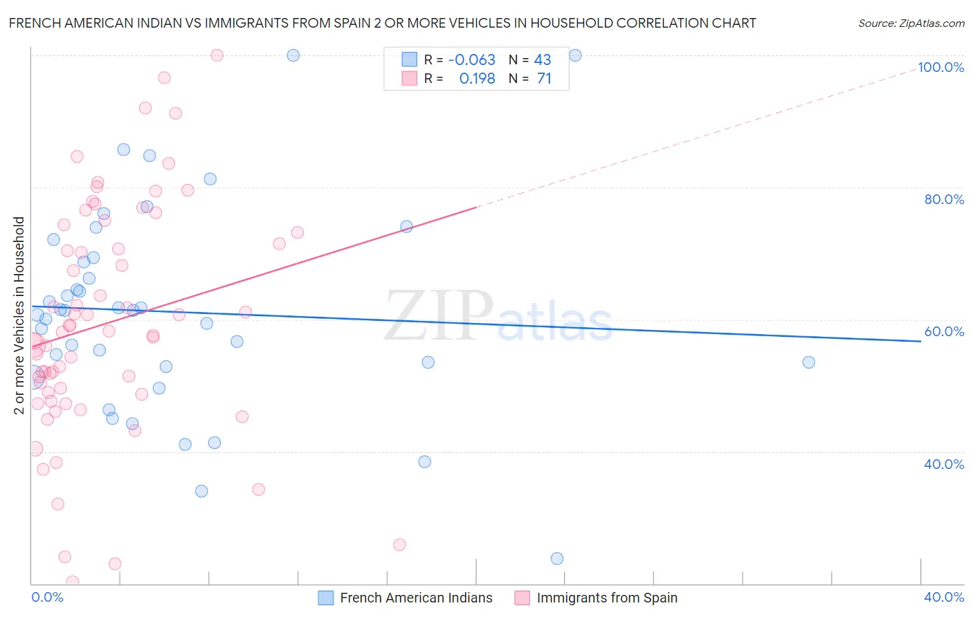 French American Indian vs Immigrants from Spain 2 or more Vehicles in Household