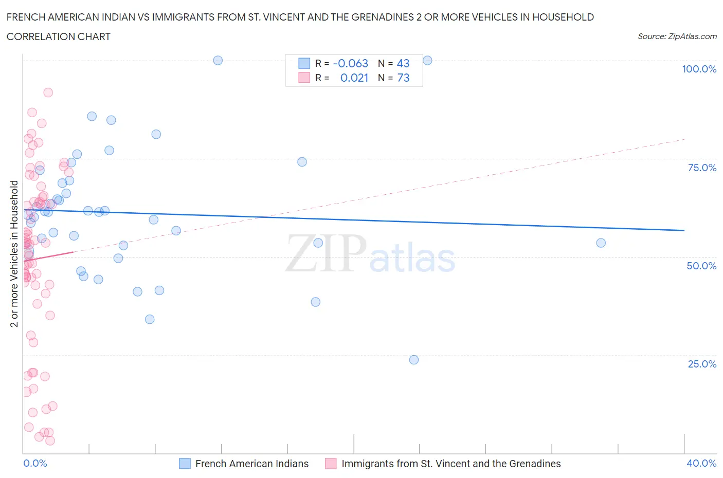 French American Indian vs Immigrants from St. Vincent and the Grenadines 2 or more Vehicles in Household