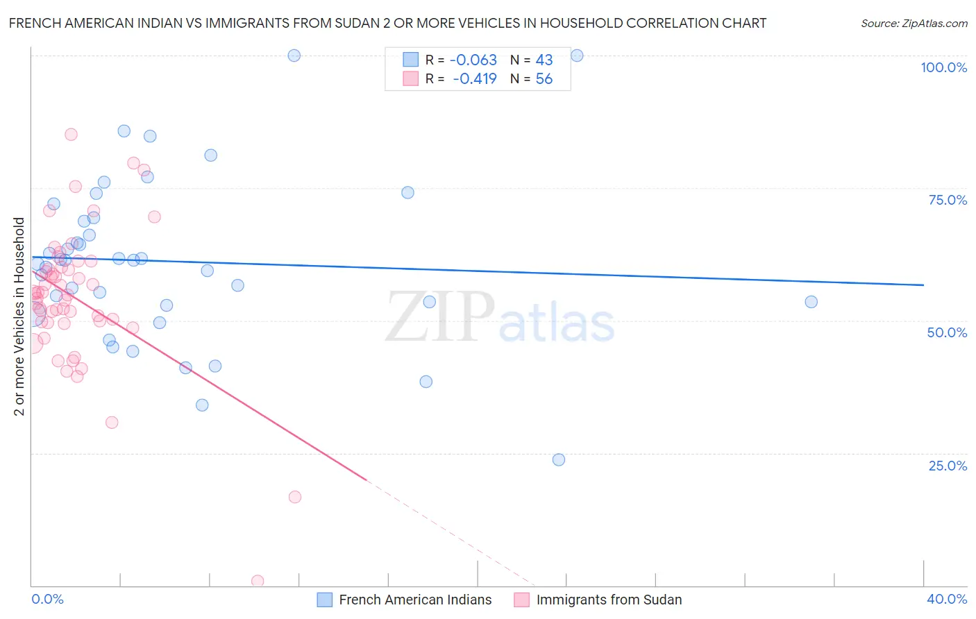 French American Indian vs Immigrants from Sudan 2 or more Vehicles in Household