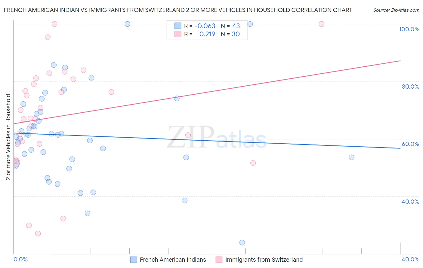 French American Indian vs Immigrants from Switzerland 2 or more Vehicles in Household