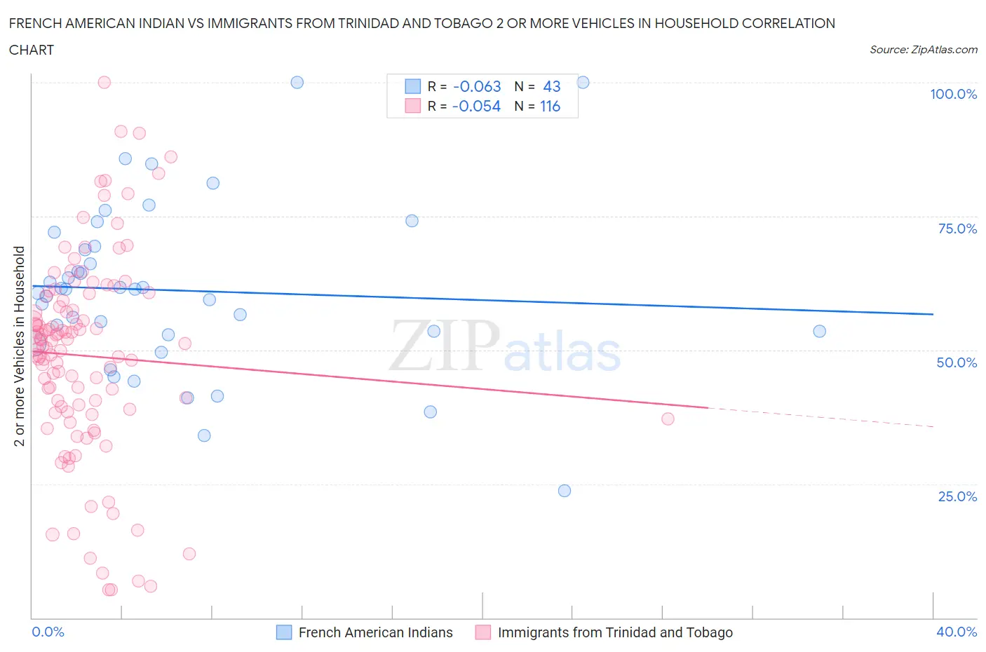 French American Indian vs Immigrants from Trinidad and Tobago 2 or more Vehicles in Household