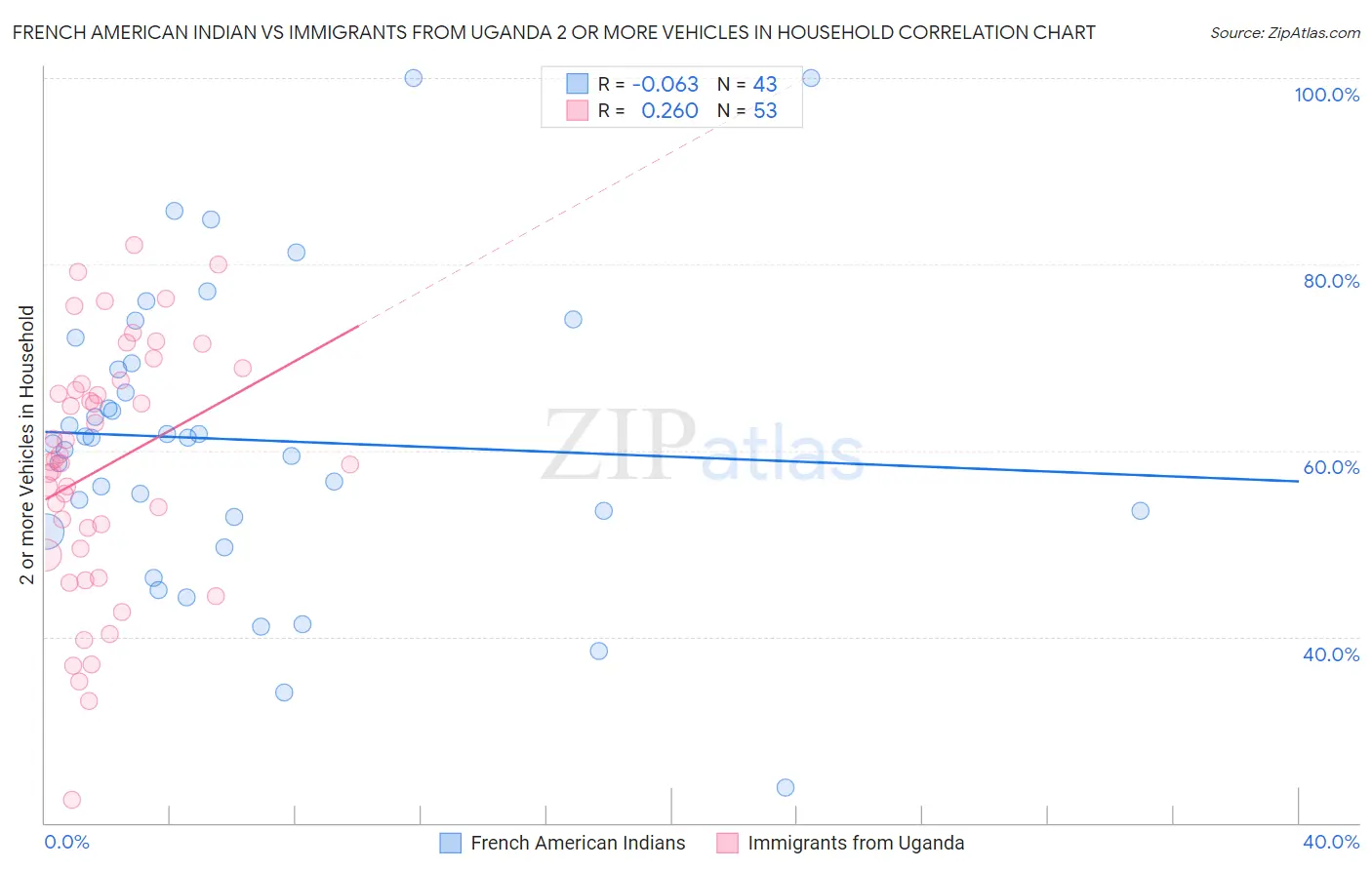 French American Indian vs Immigrants from Uganda 2 or more Vehicles in Household
