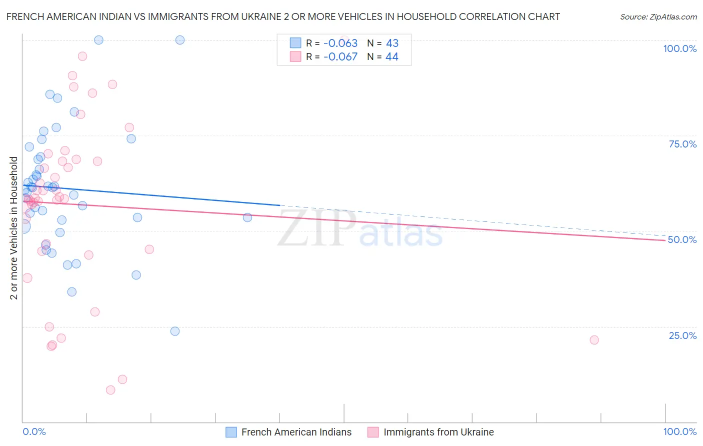French American Indian vs Immigrants from Ukraine 2 or more Vehicles in Household