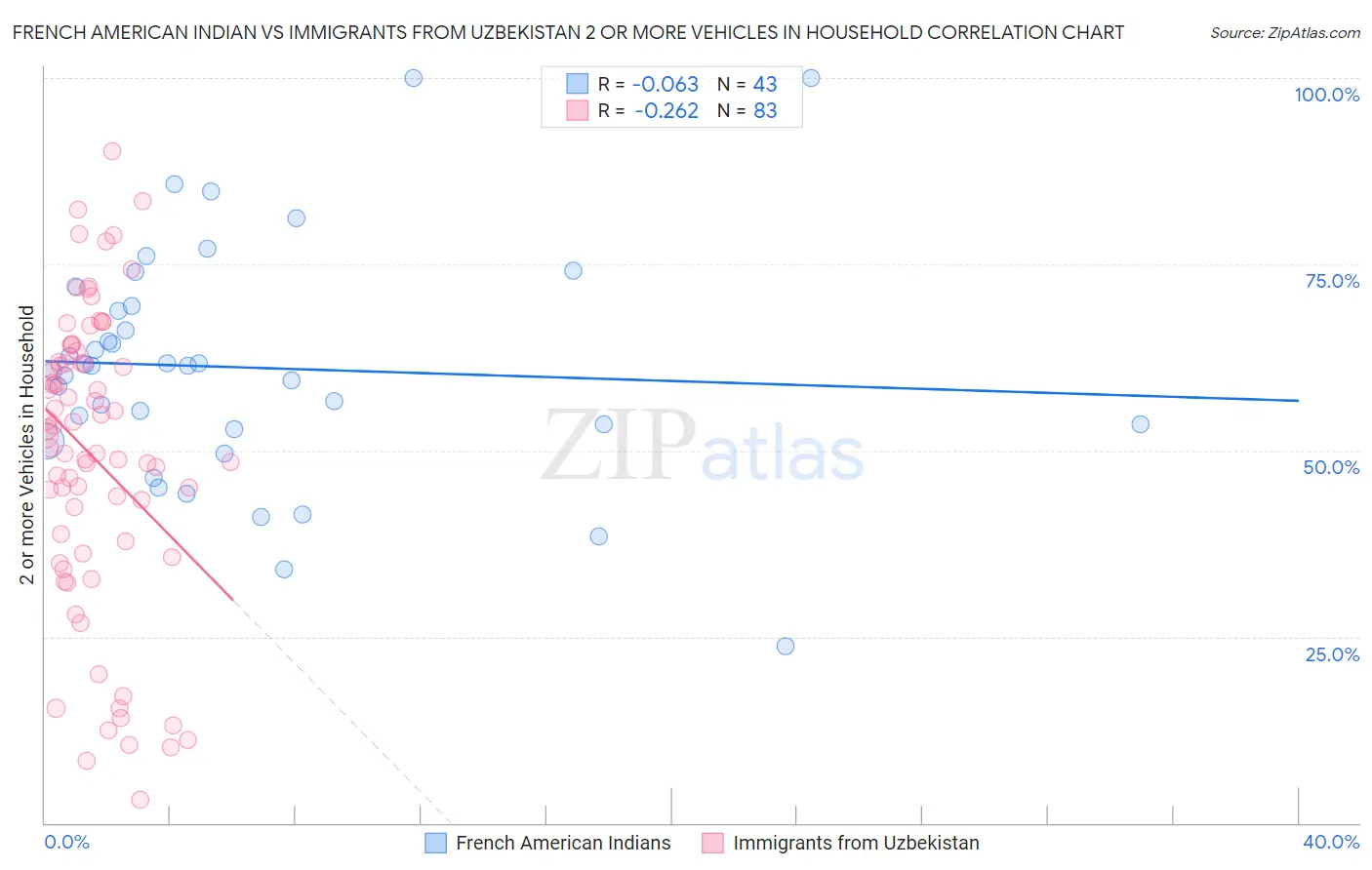 French American Indian vs Immigrants from Uzbekistan 2 or more Vehicles in Household