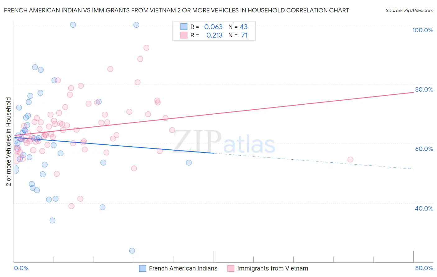 French American Indian vs Immigrants from Vietnam 2 or more Vehicles in Household