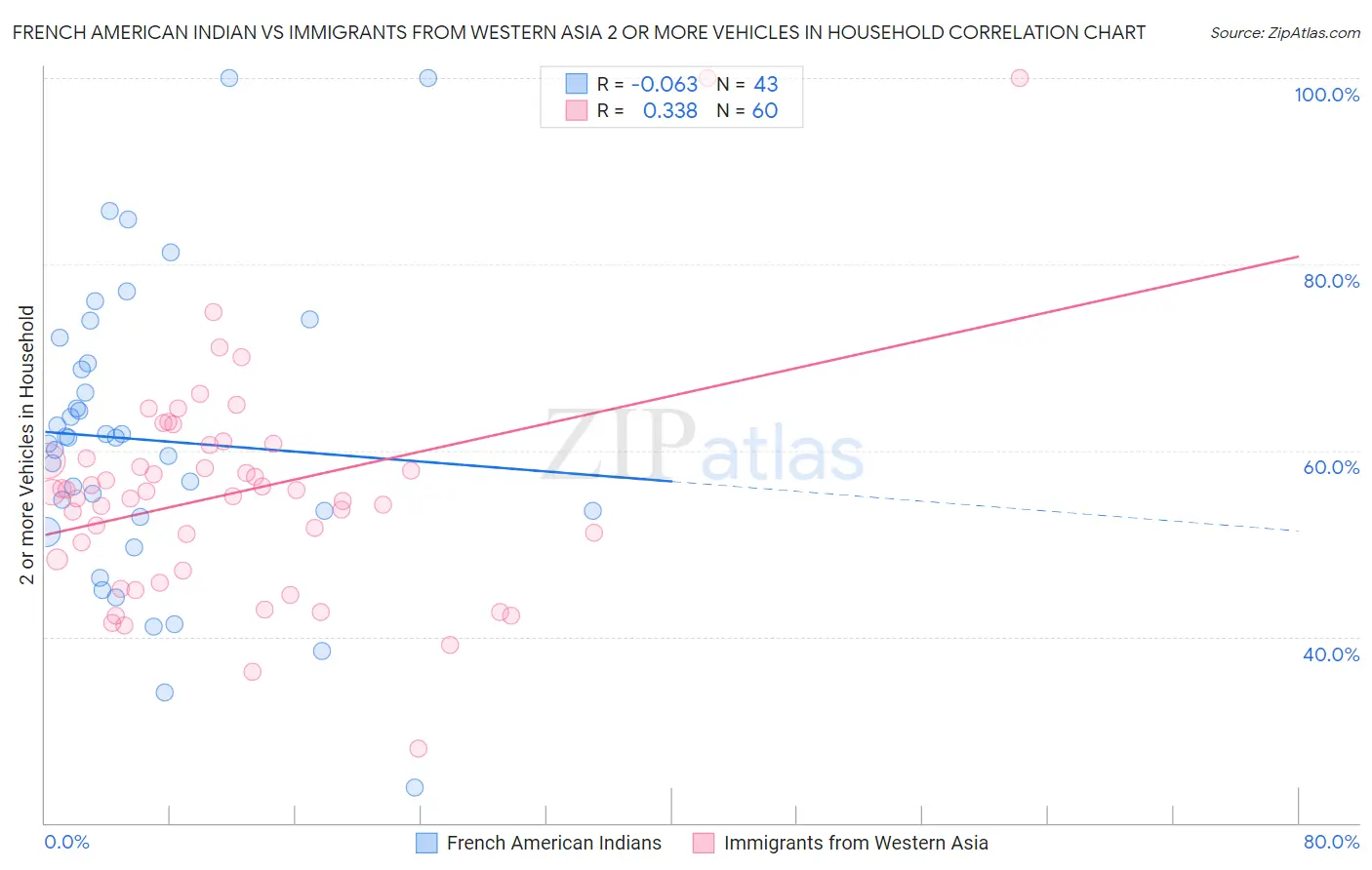 French American Indian vs Immigrants from Western Asia 2 or more Vehicles in Household