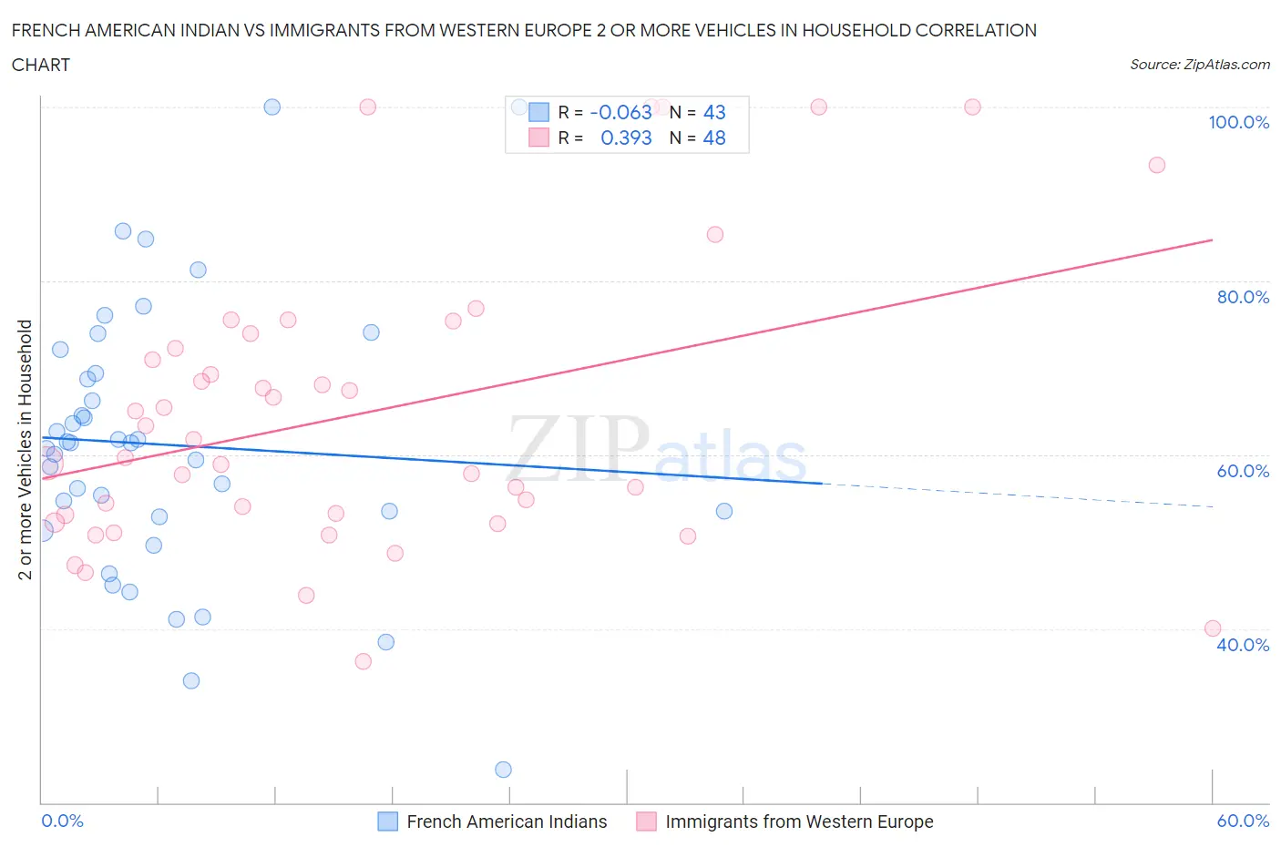 French American Indian vs Immigrants from Western Europe 2 or more Vehicles in Household