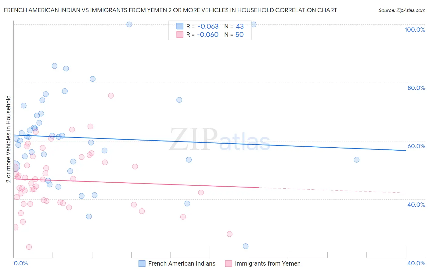 French American Indian vs Immigrants from Yemen 2 or more Vehicles in Household