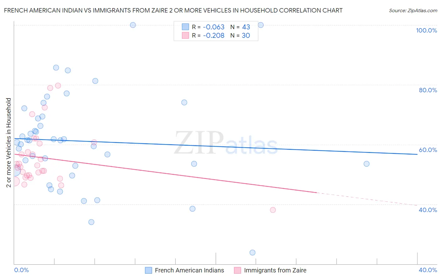 French American Indian vs Immigrants from Zaire 2 or more Vehicles in Household