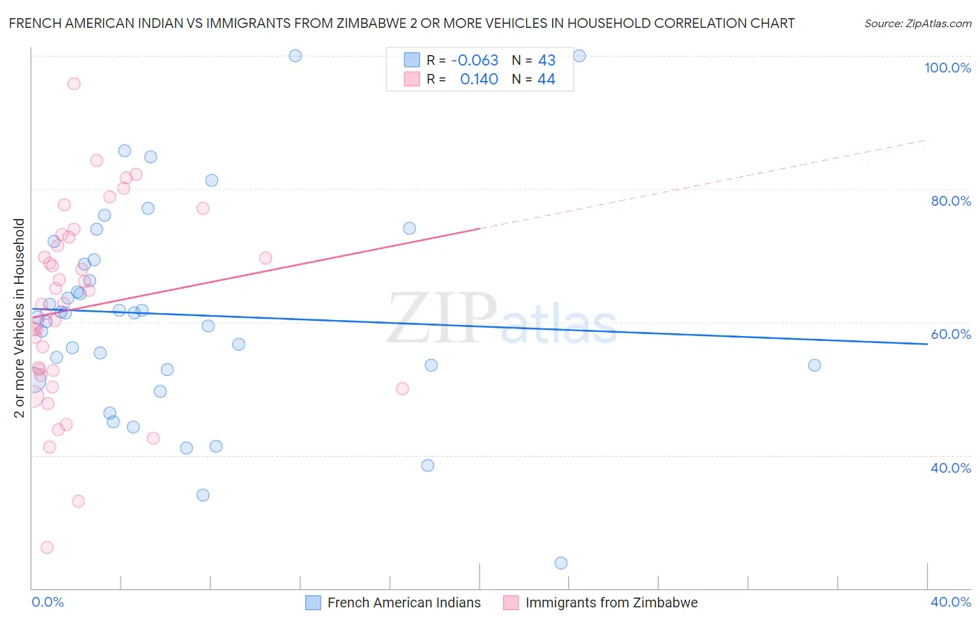 French American Indian vs Immigrants from Zimbabwe 2 or more Vehicles in Household