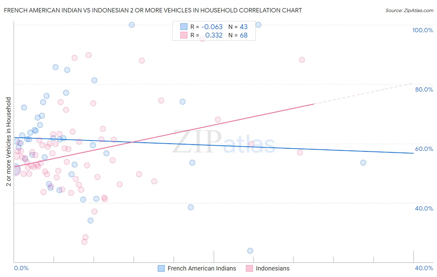 French American Indian vs Indonesian 2 or more Vehicles in Household